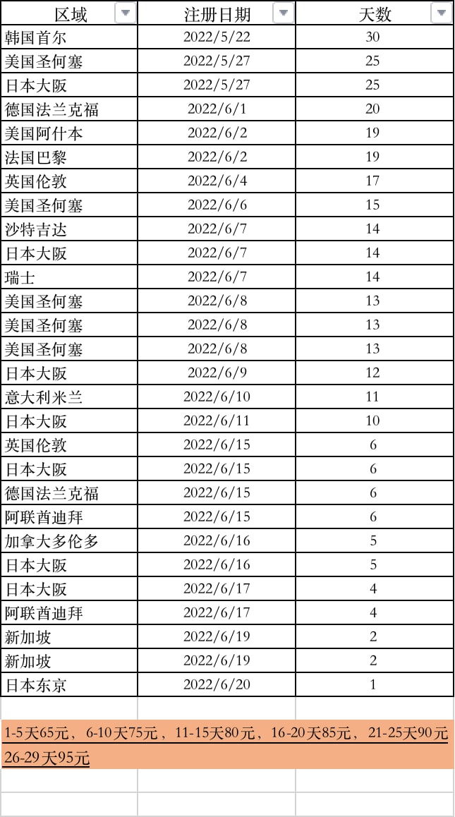 [特价VPS]  一批老号甲骨文1-5天65元/6-10天75元/11-15天80元/16-20天85