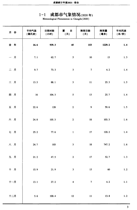 [451] 成都统计年鉴插图1