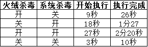 刚才把火绒和Defende执行时间作了一个对比