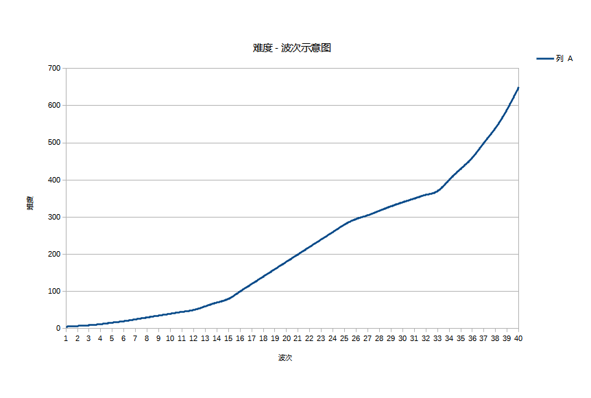 难度-波次示意图