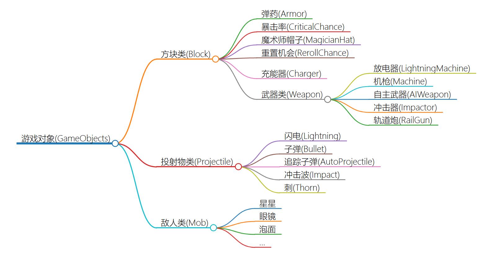 游戏对象继承关系