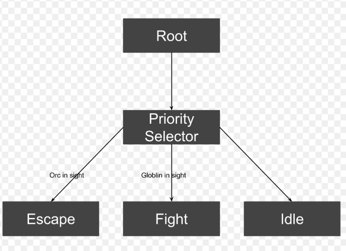 Behavior-Tree行为树