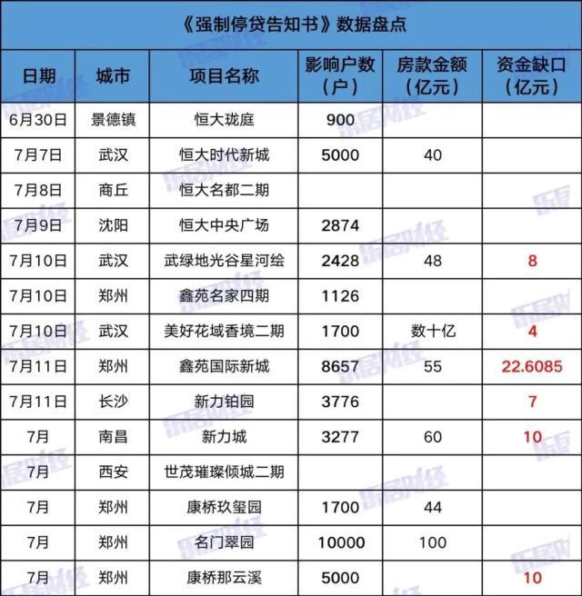 烂尾楼盘业主集体“强制停贷”盘点表