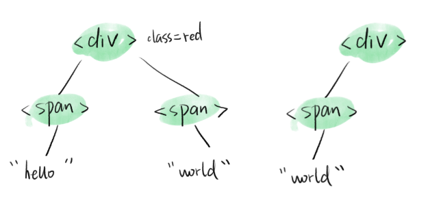 虚拟 DOM 和 DOM diff - 图2