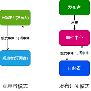 观察者模式与发布订阅模式