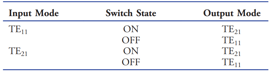 Function of the Mode Switch.