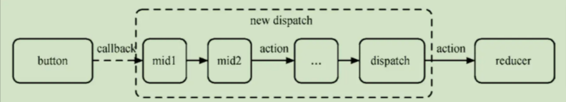 中间件 middleware - 图2