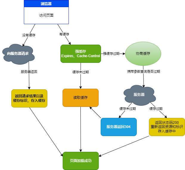 网页缓存机制