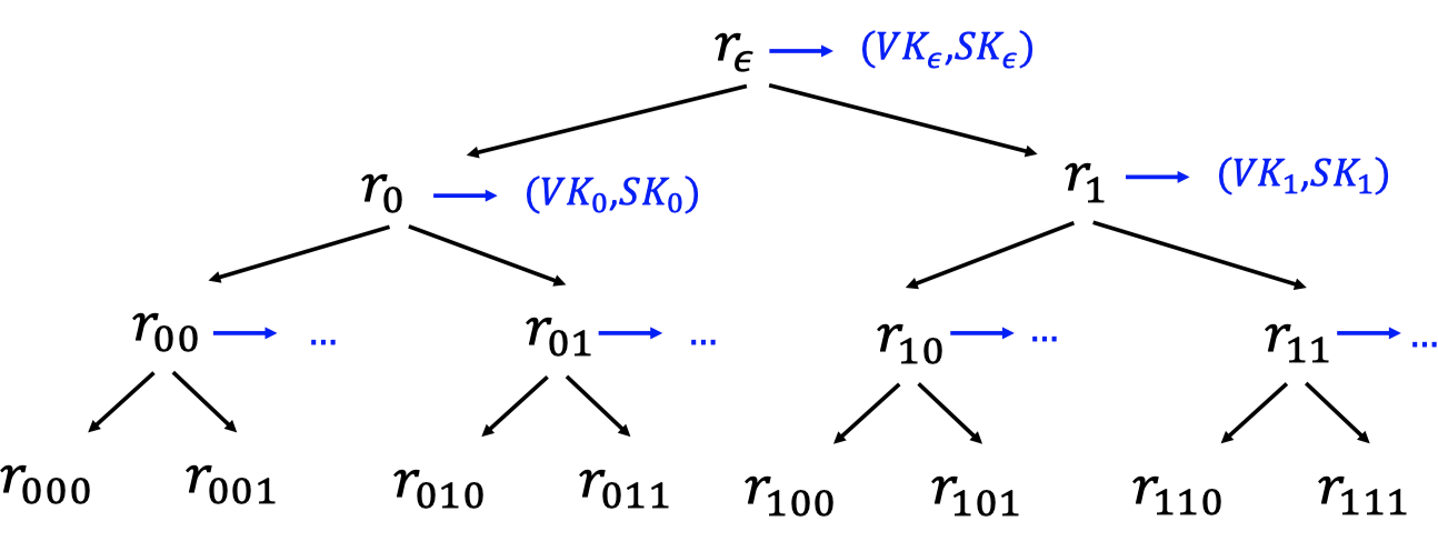 pseudorandom signature tree