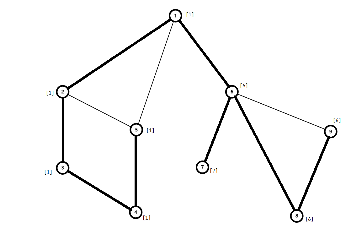 这是一张无向图，粗边标出了搜索树，1 为根节点，每个节点是它的时间戳，括号标出了它的追溯值