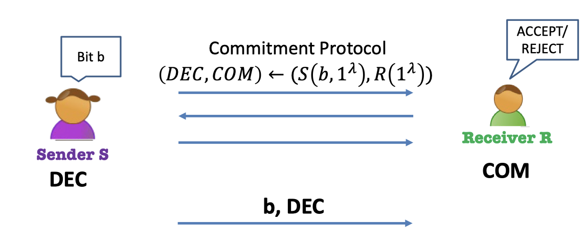 Commitment Protocol