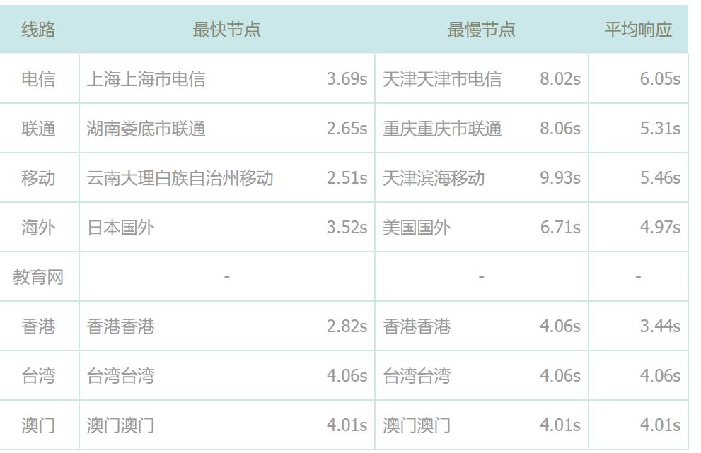 干货，做了一个WIN2008和CNETOS8.2的NGINX速度对比