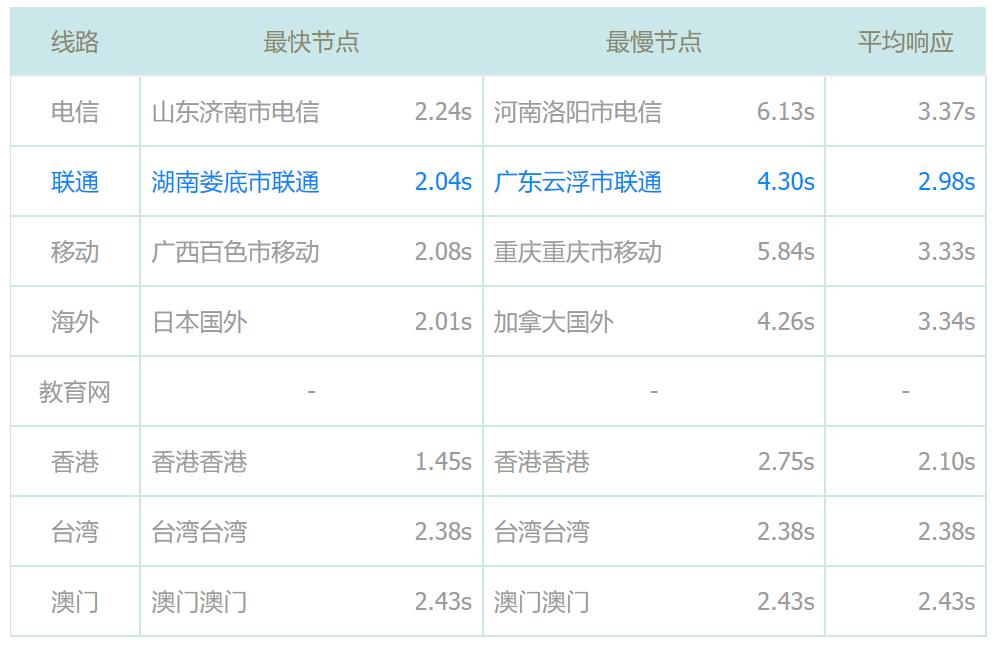 干货，做了一个WIN2008和CNETOS8.2的NGINX速度对比