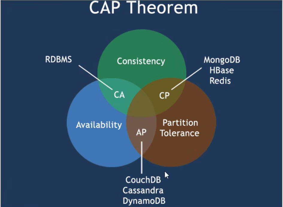 经典CAP理论图