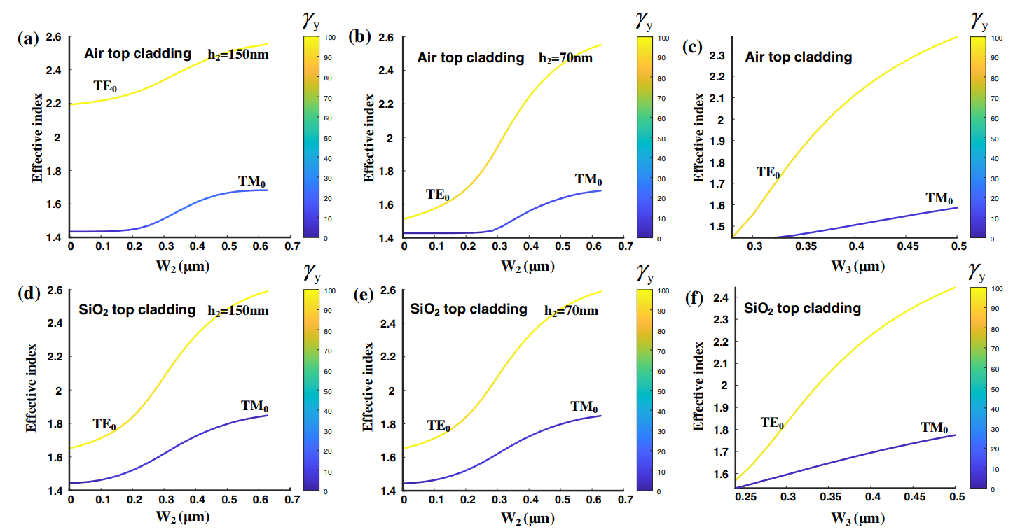  Mode effective index and the polarization ratio in WG1 for different end widths and different waveguide widths. (a) Air top cladding and h2 = 150 nm. (b) Air top cladding and h2 = 70 nm. (c) Air top cladding. (d) SiO2 top cladding and h2 = 150 nm. (e) SiO2 top cladding and h2 = 70 nm. (f ) SiO2 top cladding.  