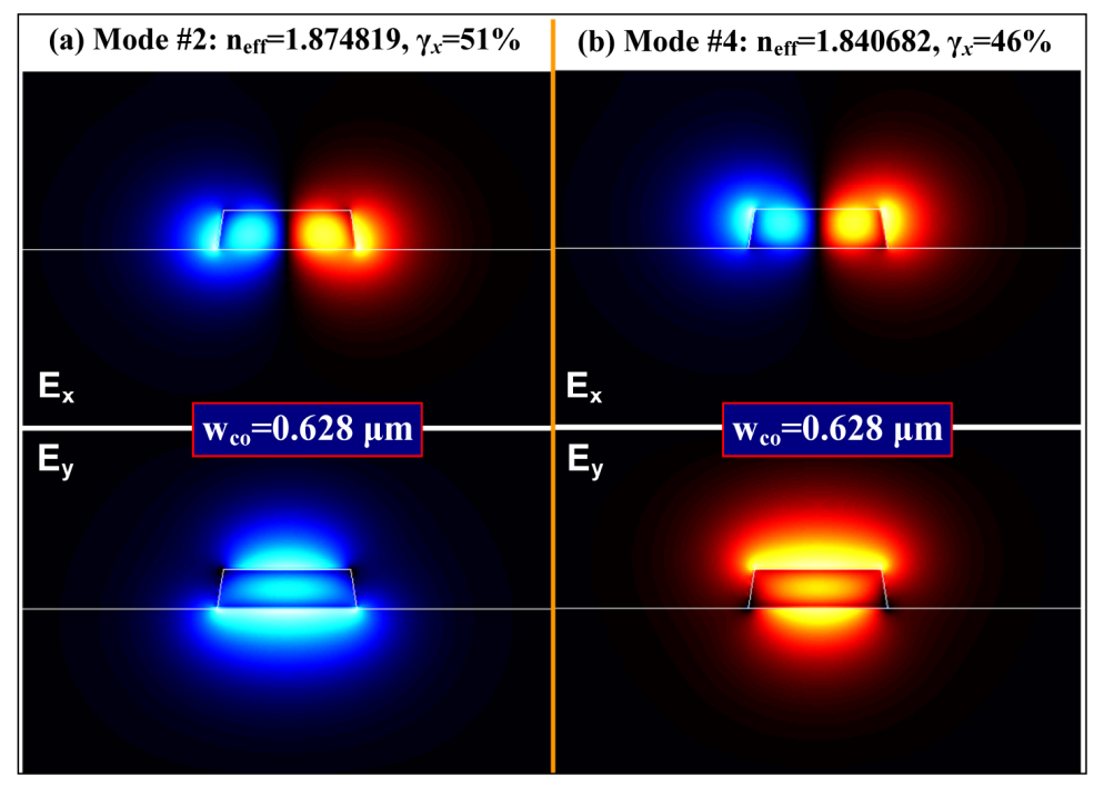   Field profiles (E<sub>x</sub> and E<sub>y</sub>) for modes #2 and #4 of a SOI nanowire with θ = 8°, w<sub>co</sub> =  0.628μm, and ncl = 1.444 (SiO<sub>2</sub>). (a) mode #2; (b) mode #4. The total height of the Si core  layer is h<sub>co</sub> = 220nm. 