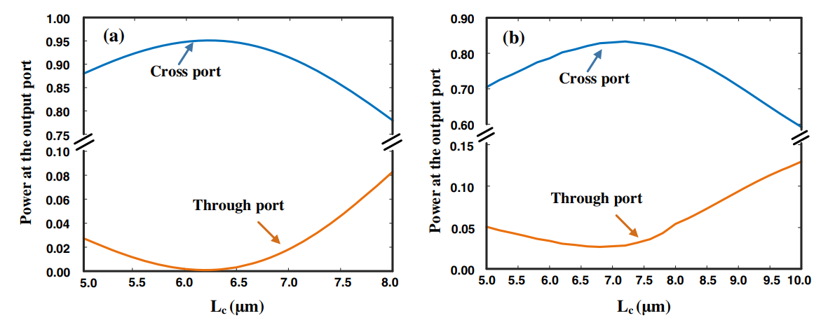  Output powers from the through- and cross ports vary with the length of L<sub>c</sub> . (a) g = 100 nm, (b) g = 150 nm.  