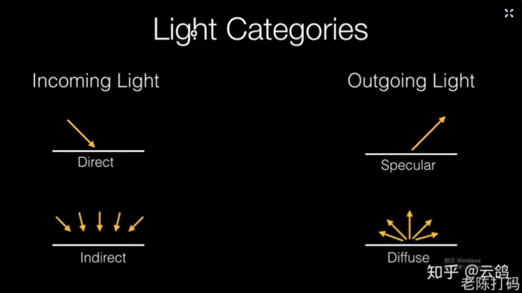 2022-93 (2) 光线类型