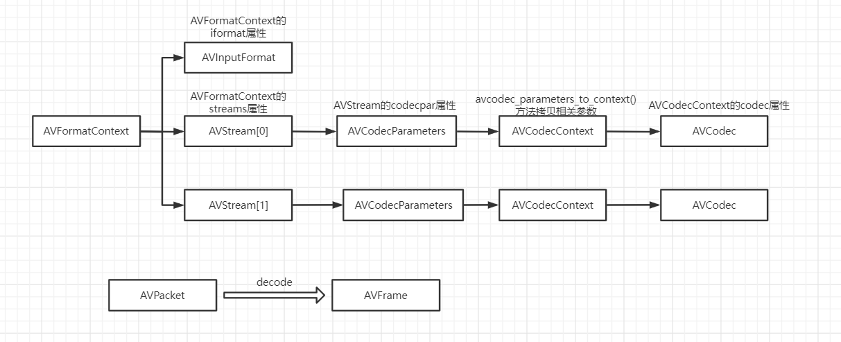 FFmpeg结构体关系