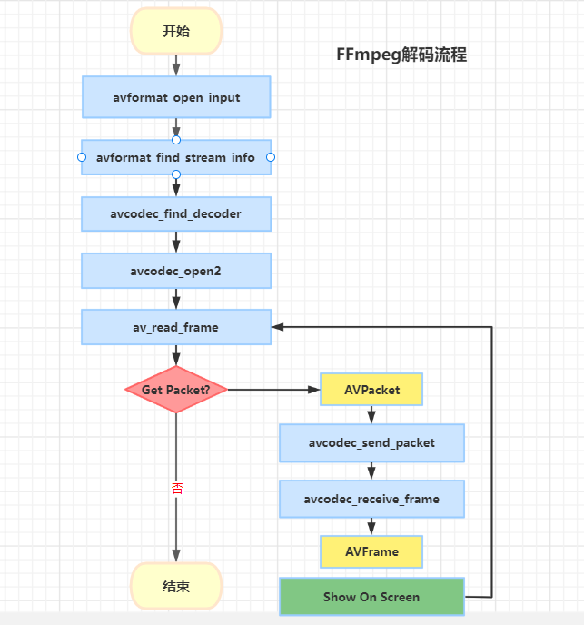 FFmpeg解码流程