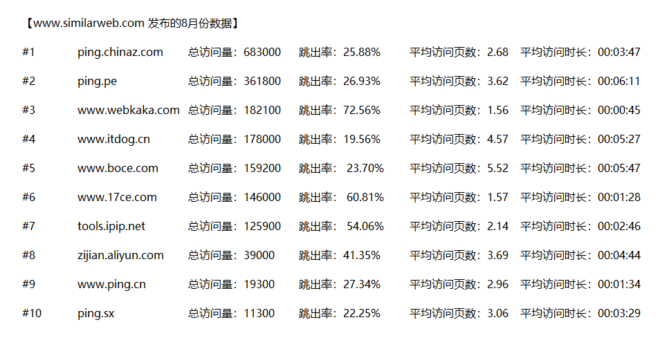 similarweb.com 网站流量分析得准吗？大伙儿来说说