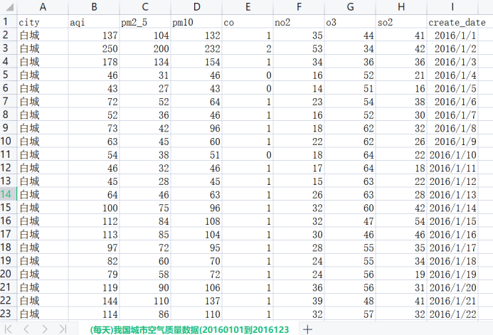 [517] (每天)我国城市空气质量数据(20160101到20161231)插图