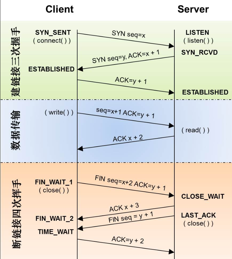 三次握手，四次挥手