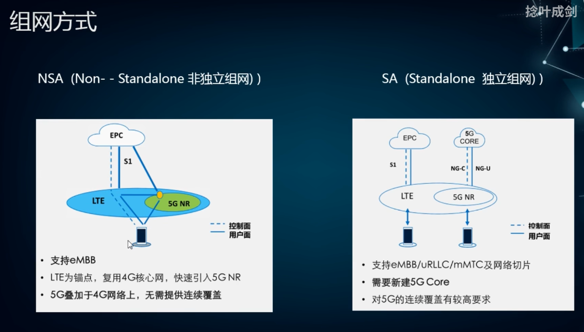 独立与非独立组网
