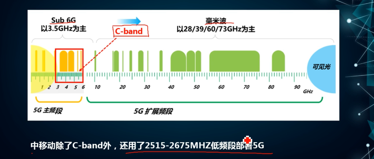 5G频段
