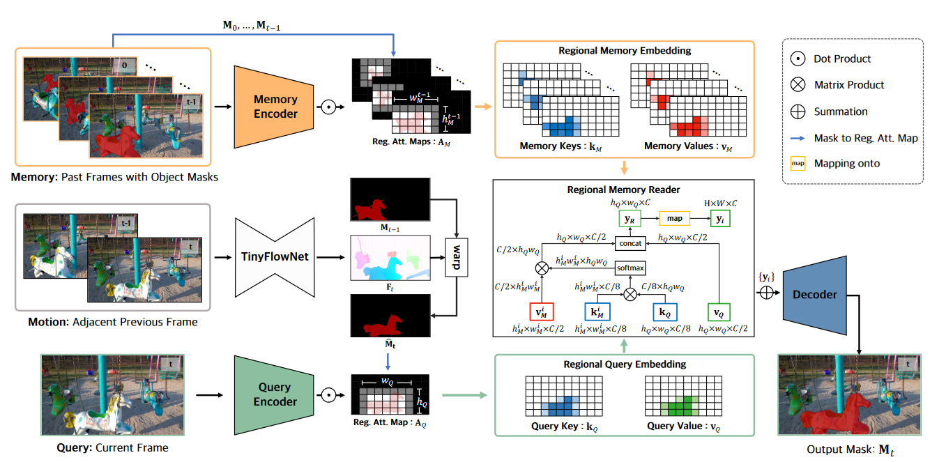 论文阅读-Efficient Regional Memory Network for Video Object Segmentation ...