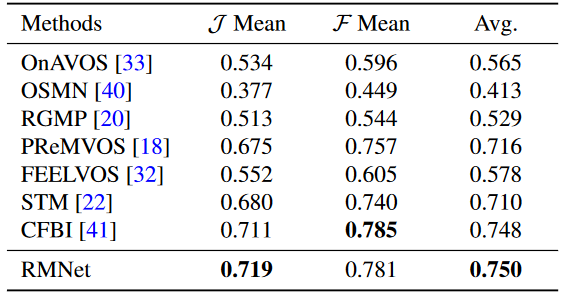 论文阅读-Efficient Regional Memory Network for Video Object Segmentation ...
