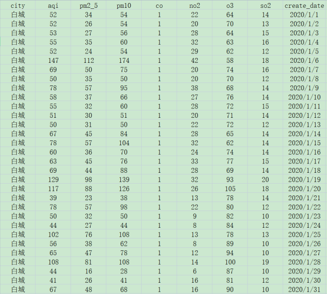 [521] (每天)我国城市空气质量数据(20200101到20201231)插图