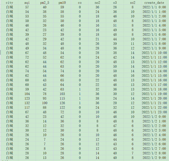 [533] (每小时)我国城市空气质量数据(20220101到20220501)插图