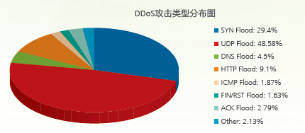 一文摸透DDoS攻击所有概念