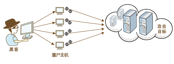 一文摸透DDoS攻击所有概念