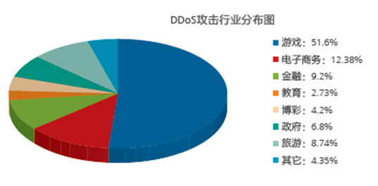 一文摸透DDoS攻击所有概念