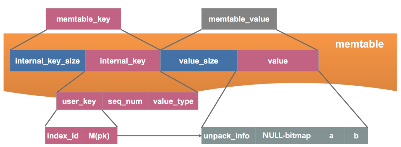 memtable中的<key,value>