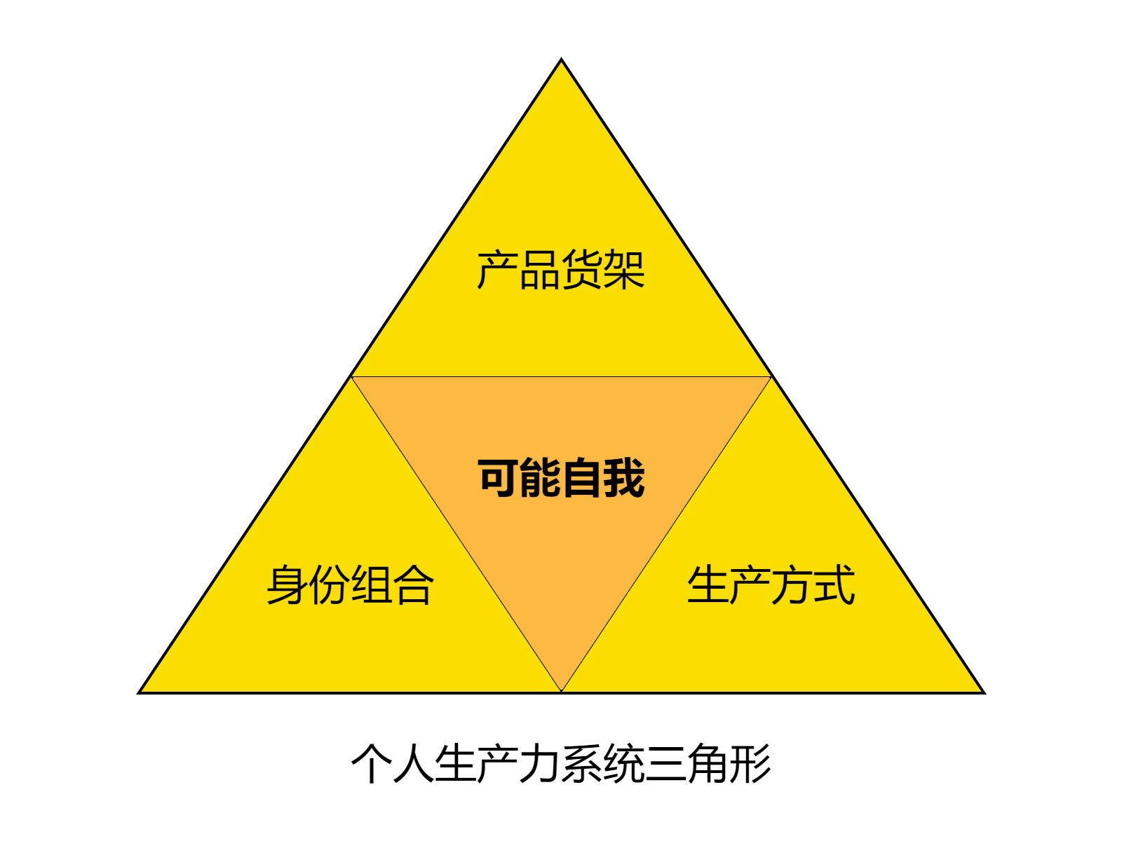 生产力系统三角形.drawio.png