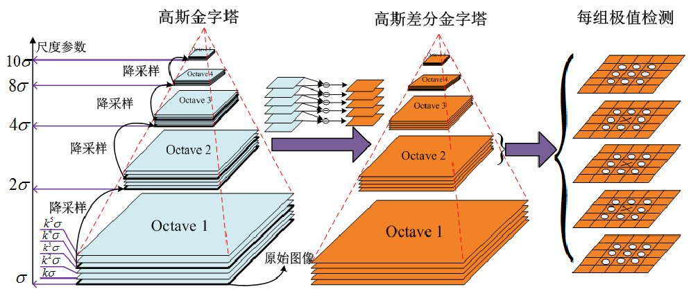 Fig.1 高斯金字塔与高斯差分金字塔。