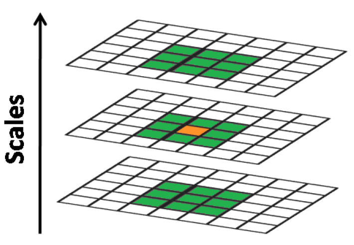 Fig.2 空间极值点检测。