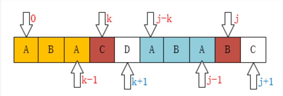 next[j]=next[k]示意图