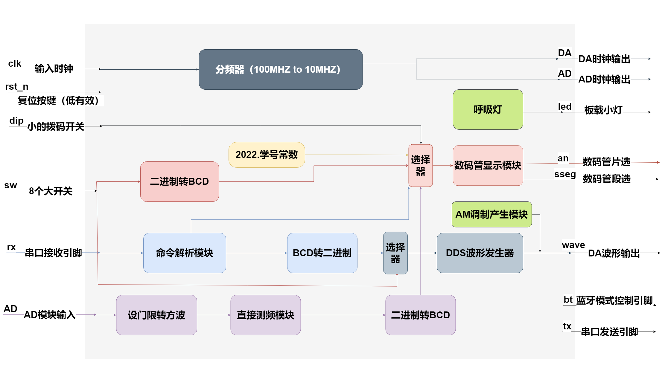 项目框图