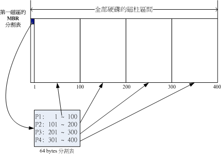 磁盘分区表