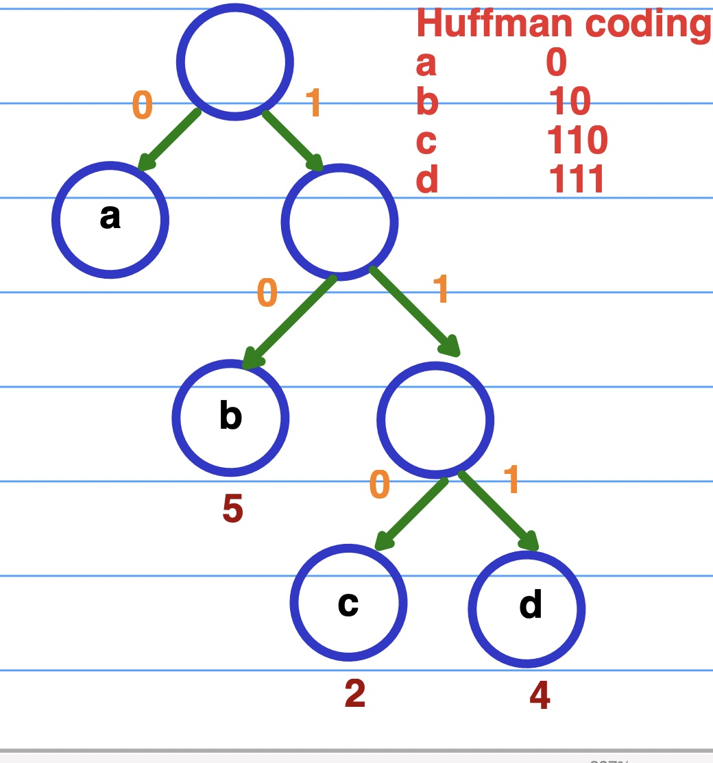 Huffman coding
