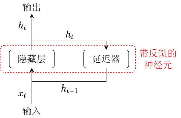 RNN简化结构