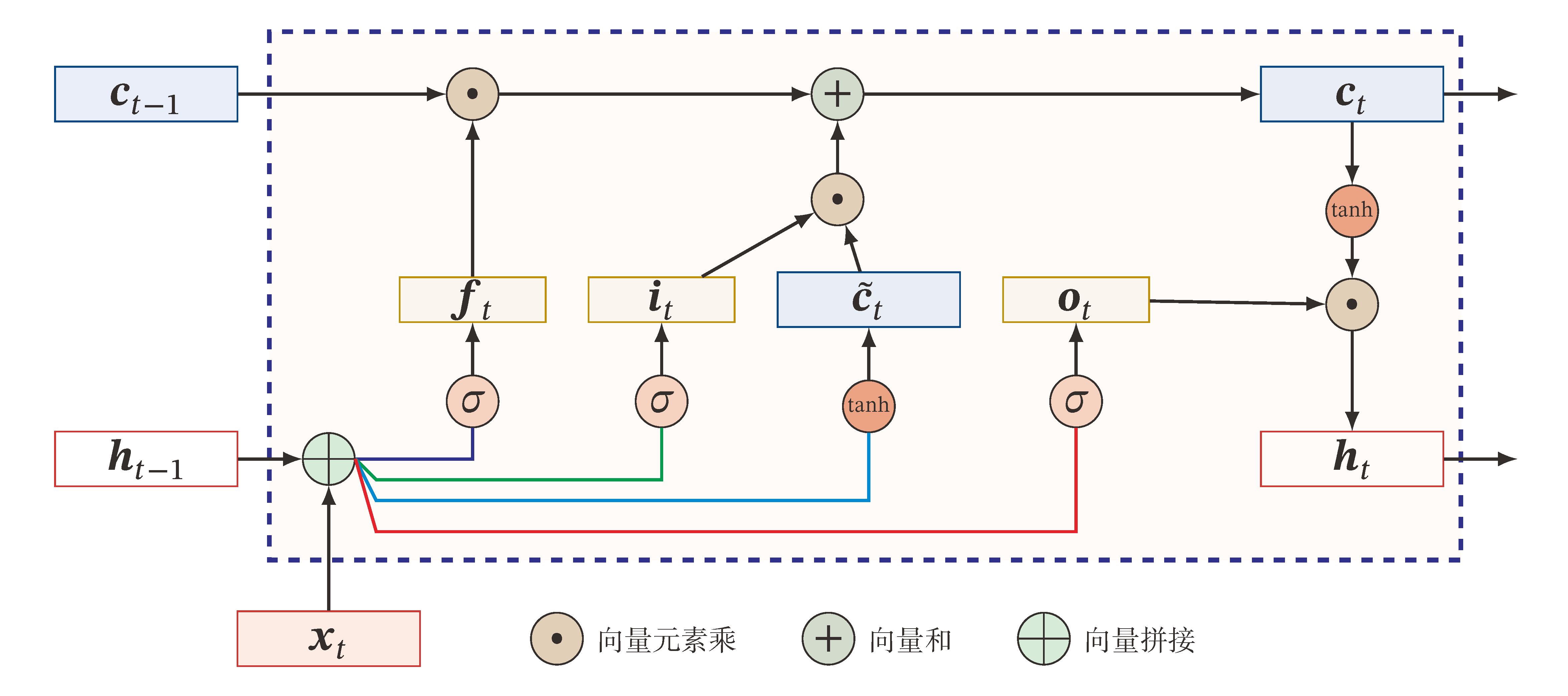 LSTM