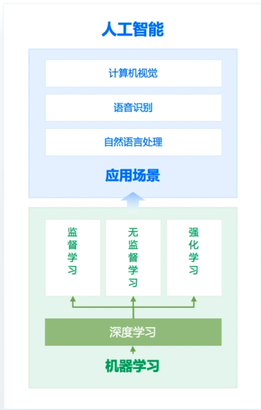 AI基本方法和技术领域