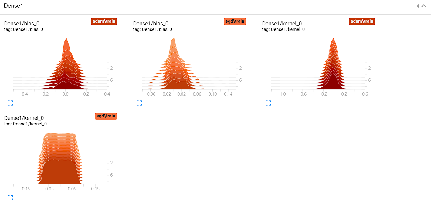 Histograms