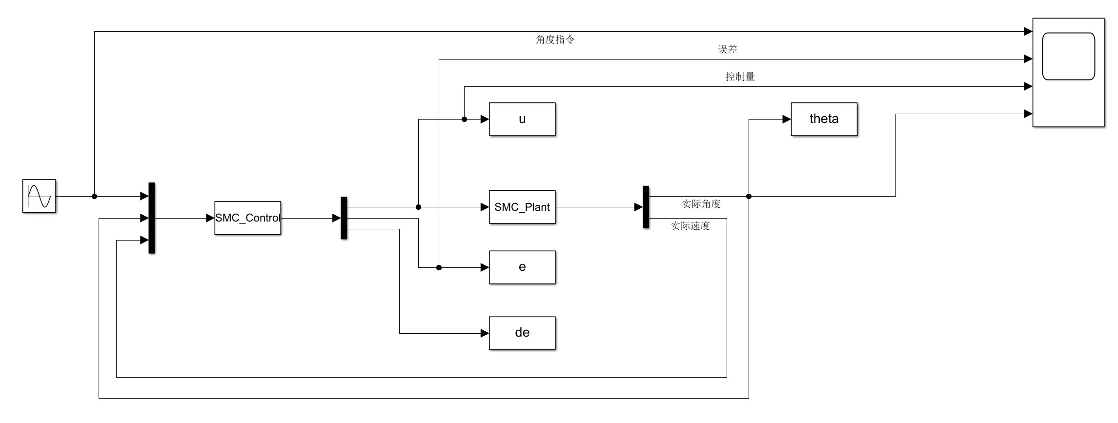 Simulink滑模控制结构