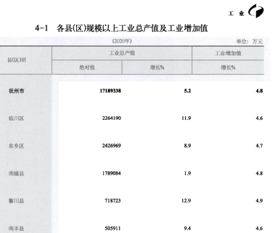 [631] 抚州统计年鉴(2014-2021年)插图1